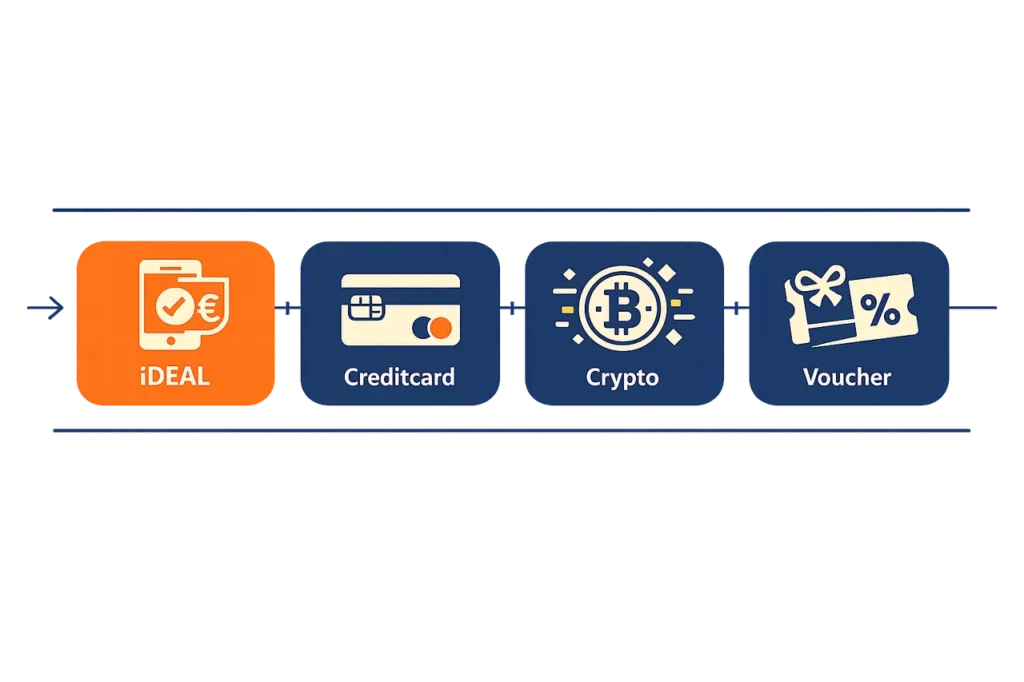 Overzicht betaalmethoden online casino bij buitenlandse operators