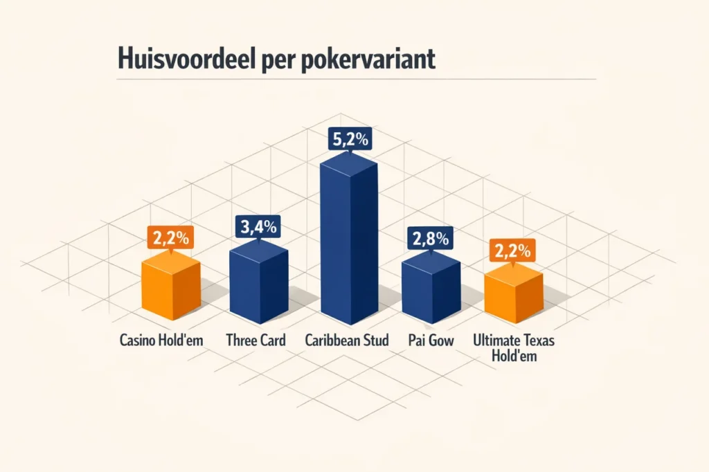Casino poker huisvoordeel per variant staafdiagram