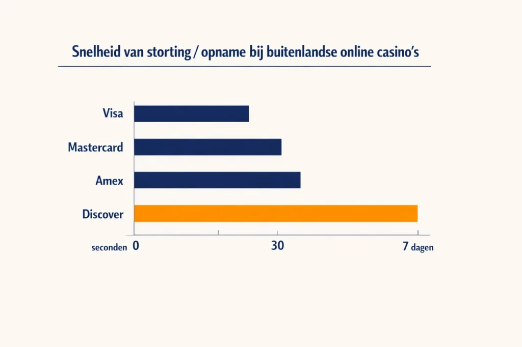 Creditcard casino storting snelheid vergelijking per netwerk