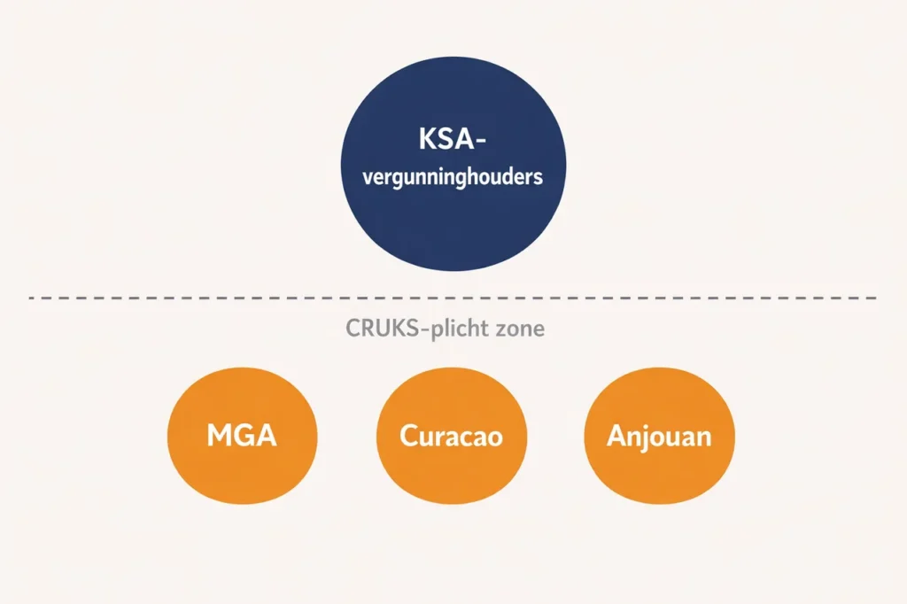 Welke operators zijn CRUKS plichtig