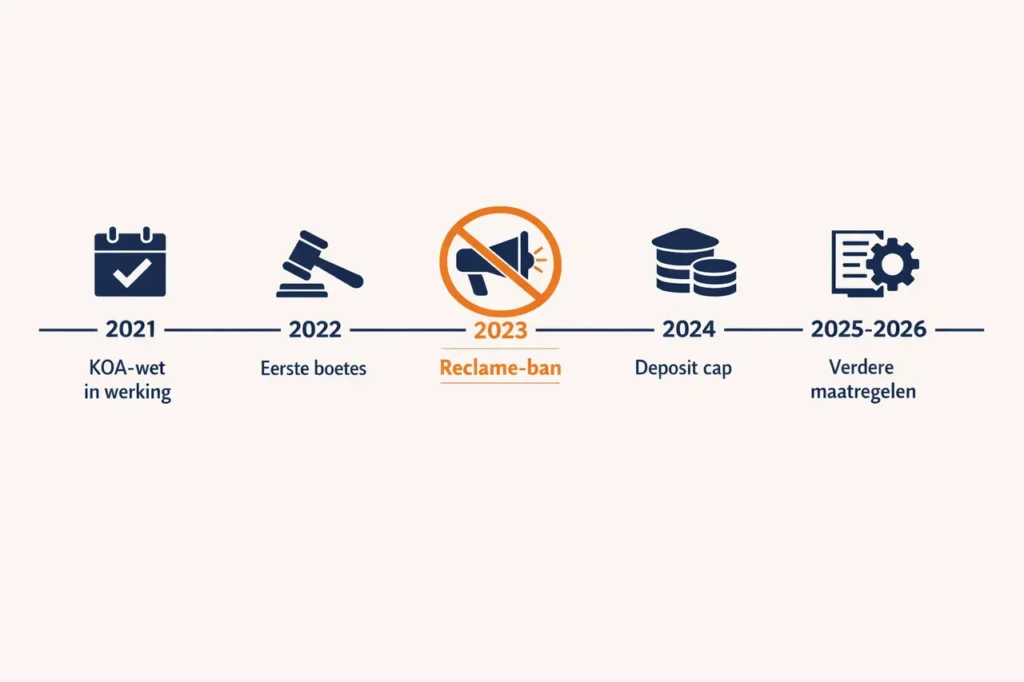 Kansspelautoriteit tijdlijn belangrijke beslissingen 2021-2026
