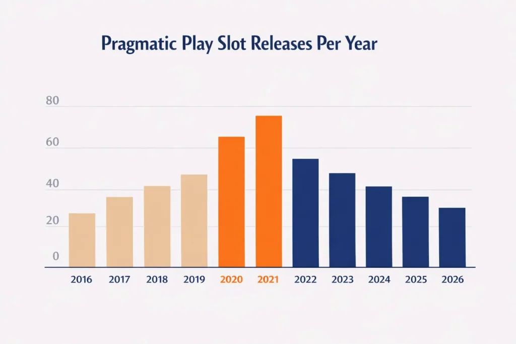 Pragmatic Play slot releases per jaar grafiek